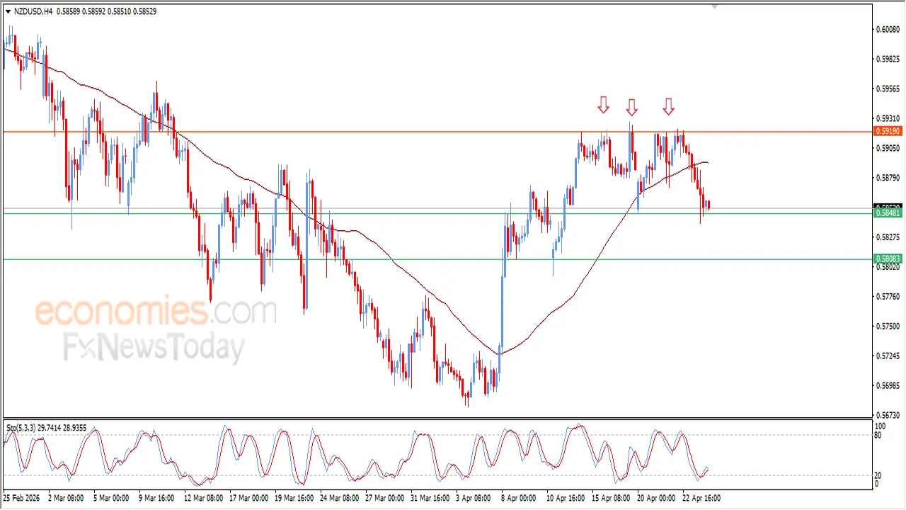 سعر الدولار النيوزيلاندي يواجه ضغوطاً لكسر تركيبة فنية سلبية مقابل الأمريكي اليوم